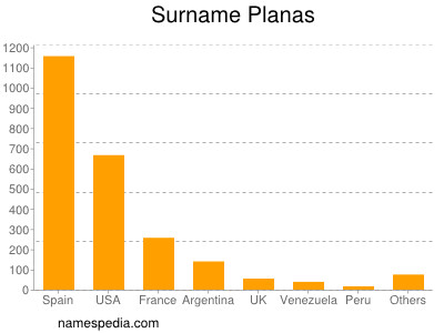 Surname Planas