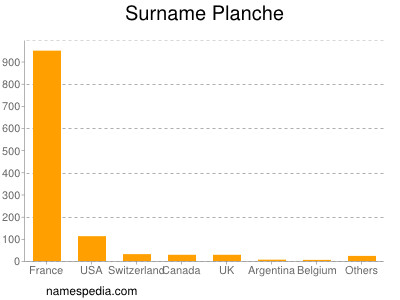 Surname Planche