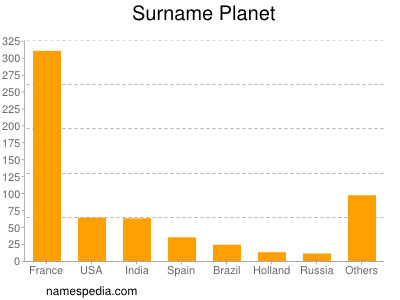 Surname Planet