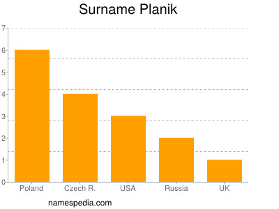 Surname Planik