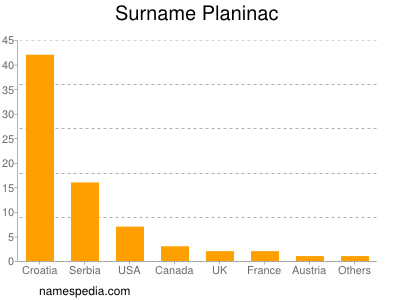 Surname Planinac