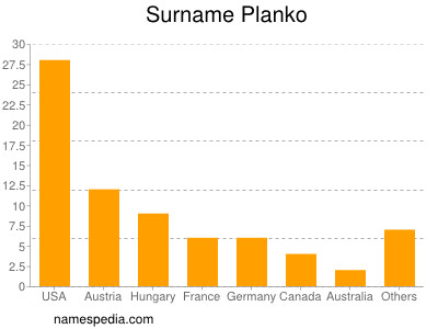 Surname Planko