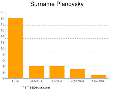 Surname Planovsky