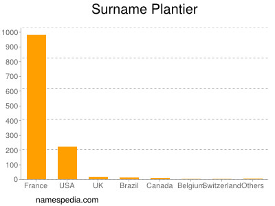 Surname Plantier