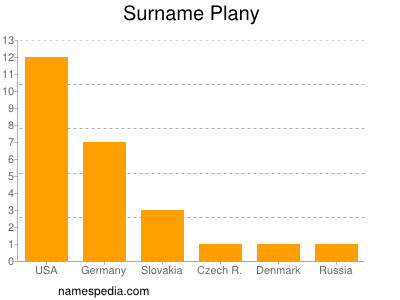 Surname Plany