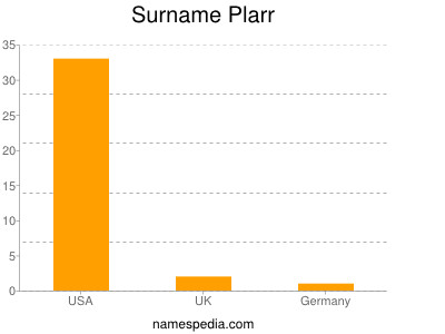 Surname Plarr