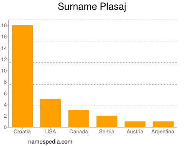 Surname Plasaj