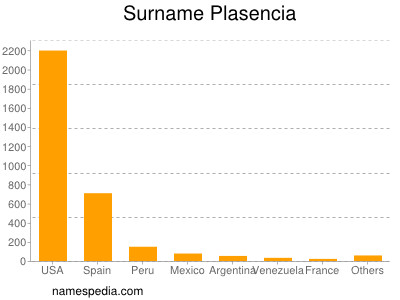 Surname Plasencia