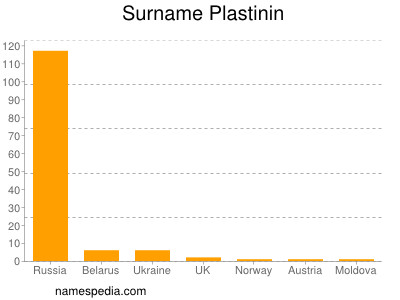 Surname Plastinin