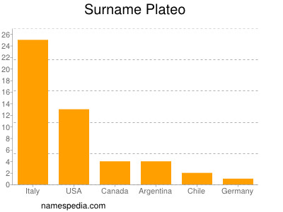 Surname Plateo