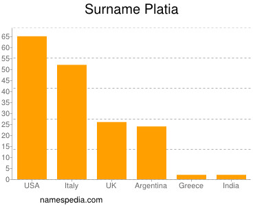 Surname Platia