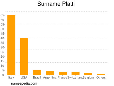 Surname Platti