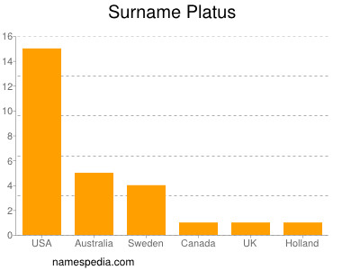 Surname Platus