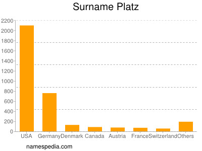 Surname Platz