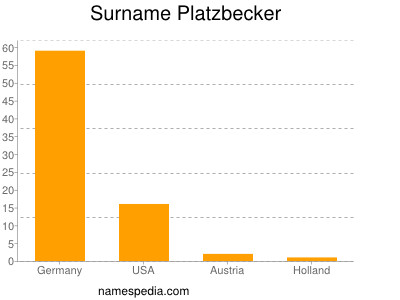 Surname Platzbecker