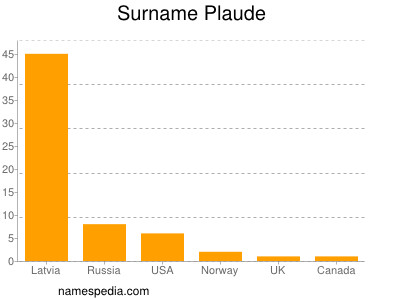 Surname Plaude