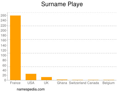 Surname Playe