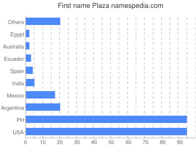 Given name Plaza