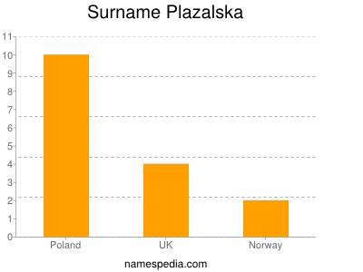 Surname Plazalska