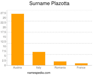 Surname Plazotta