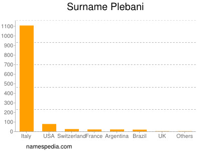 Surname Plebani