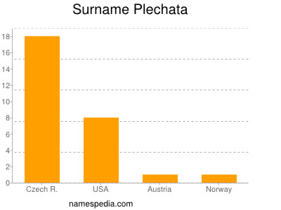 Surname Plechata