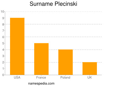Surname Plecinski