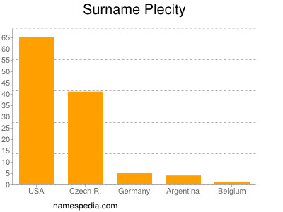 Surname Plecity