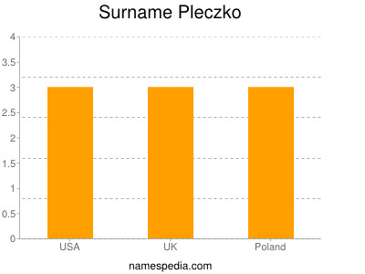 Surname Pleczko