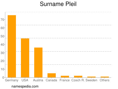 Surname Pleil