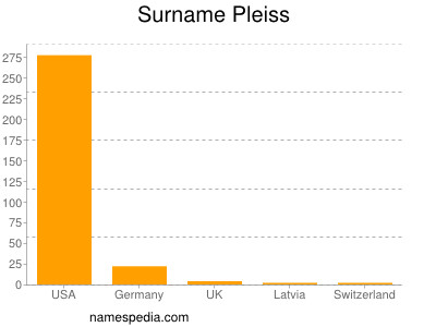 Surname Pleiss