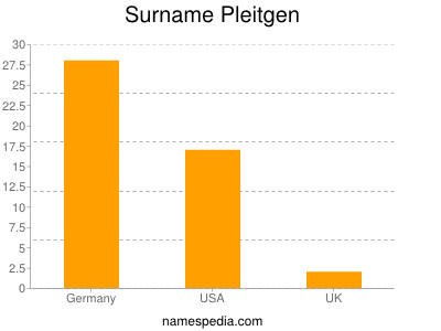 Surname Pleitgen