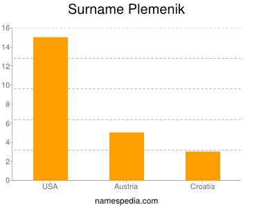 Surname Plemenik