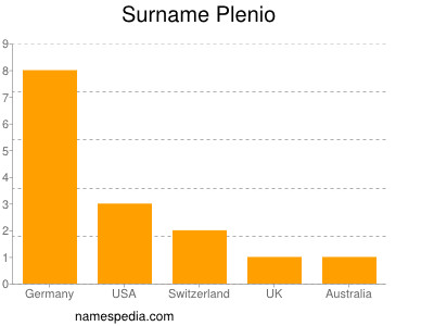 Surname Plenio