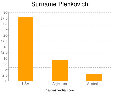 Surname Plenkovich