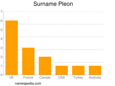 Surname Pleon