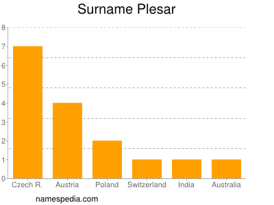 Surname Plesar