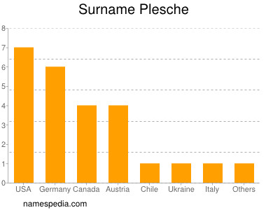 Surname Plesche
