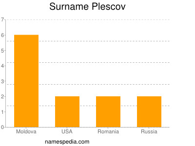 Surname Plescov