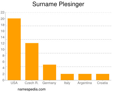 Surname Plesinger
