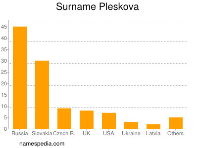 Surname Pleskova
