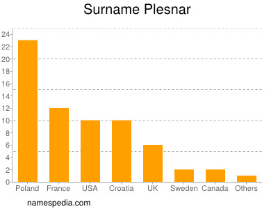 Surname Plesnar