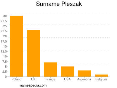 Surname Pleszak