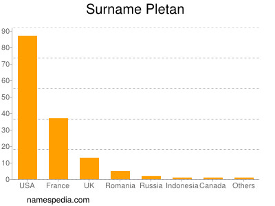 Surname Pletan