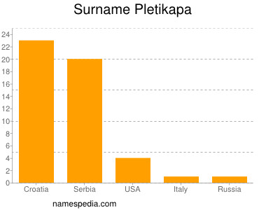 Surname Pletikapa