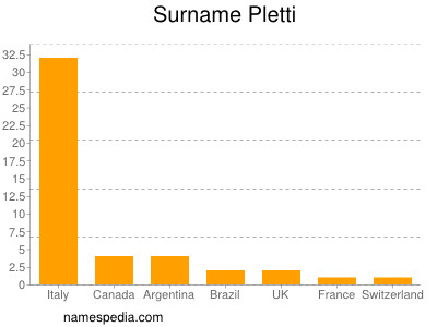 Surname Pletti