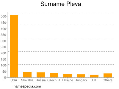 Surname Pleva