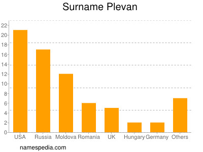 Surname Plevan