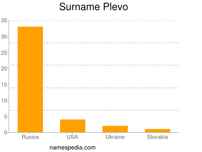 Surname Plevo