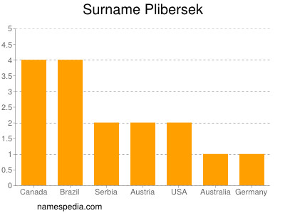 Surname Plibersek